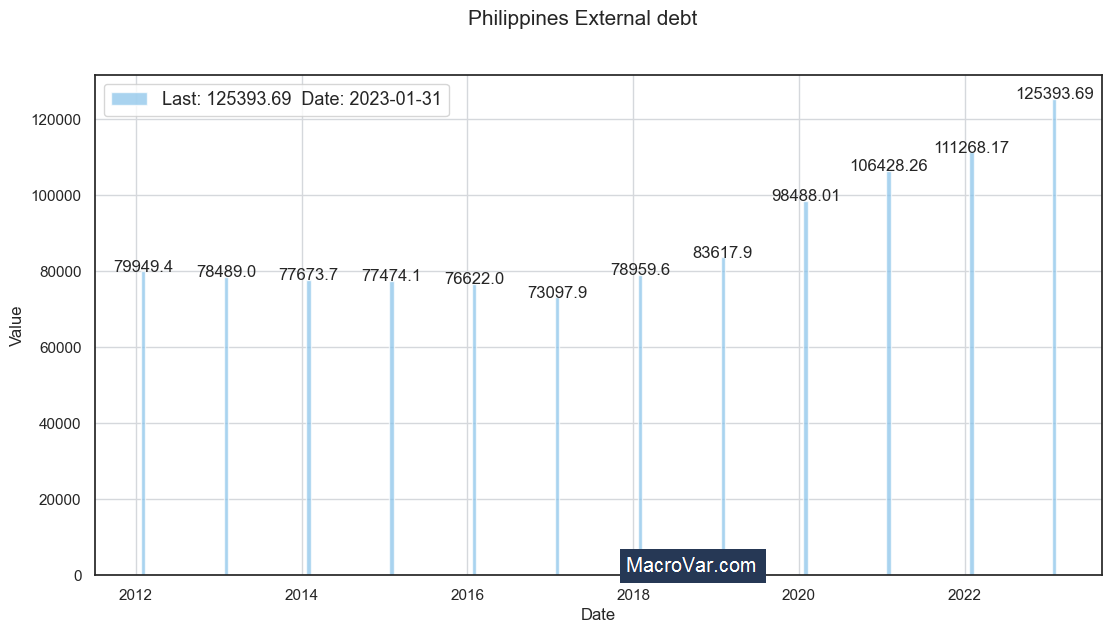 Philippines external debt