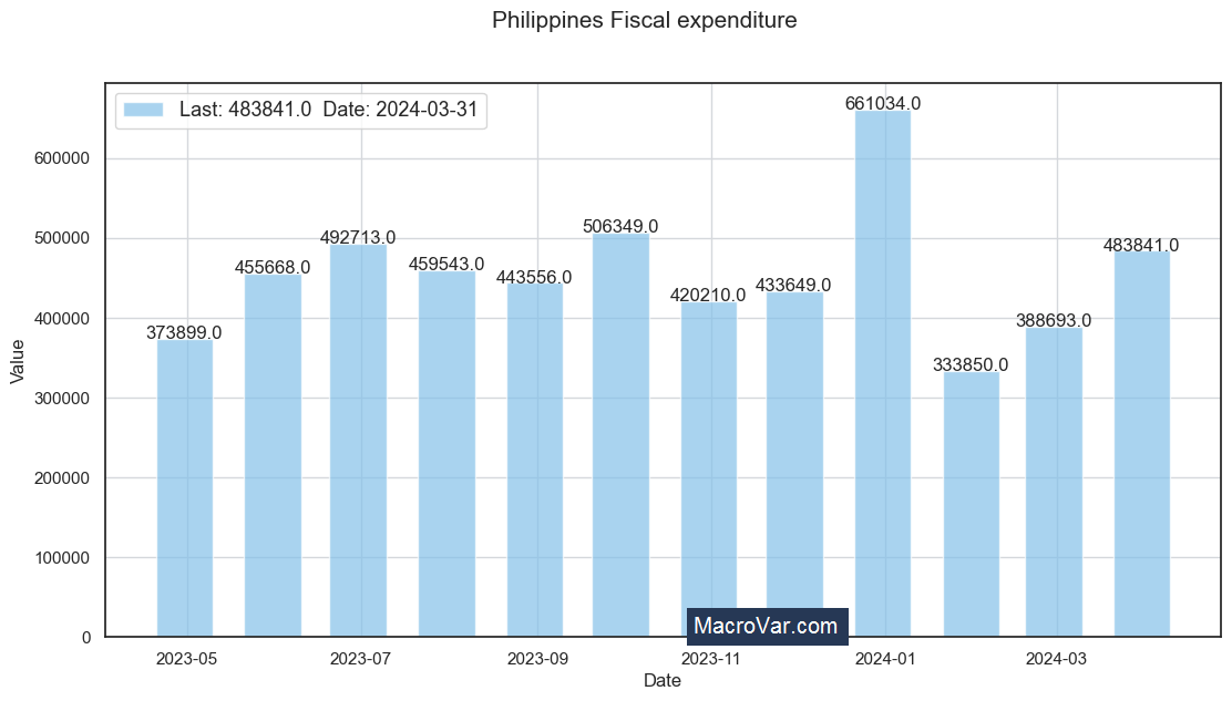 Philippines fiscal expenditure