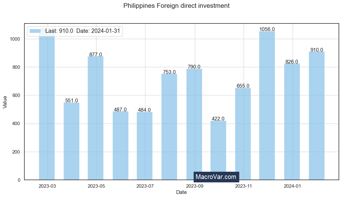Philippines foreign direct investment