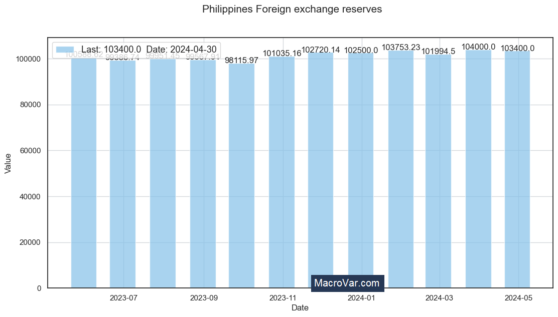 Philippines foreign exchange reserves