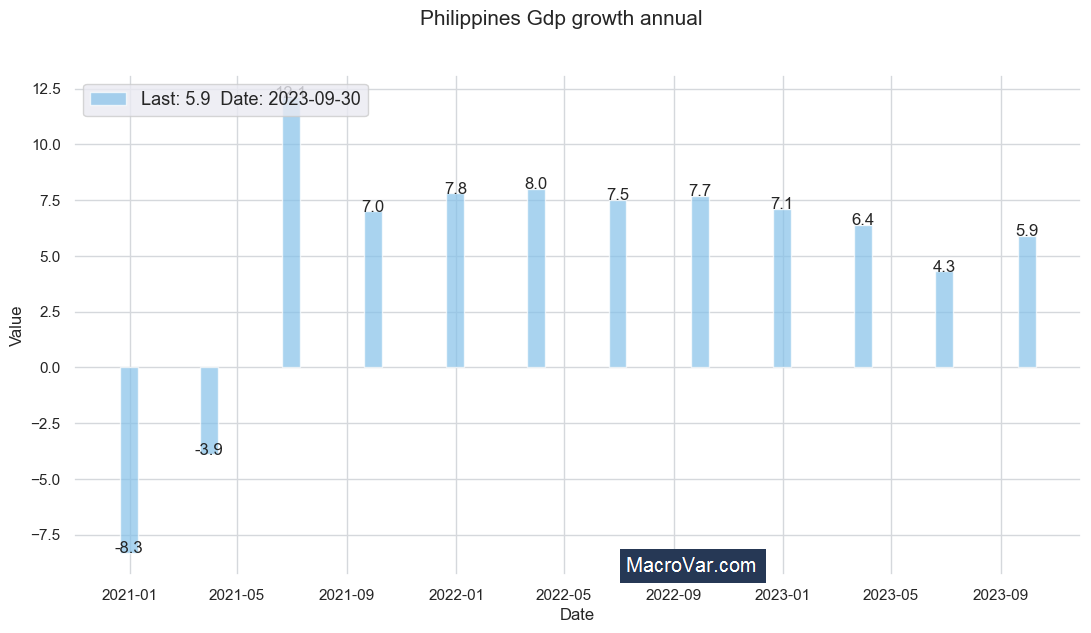 Philippines gdp growth annual