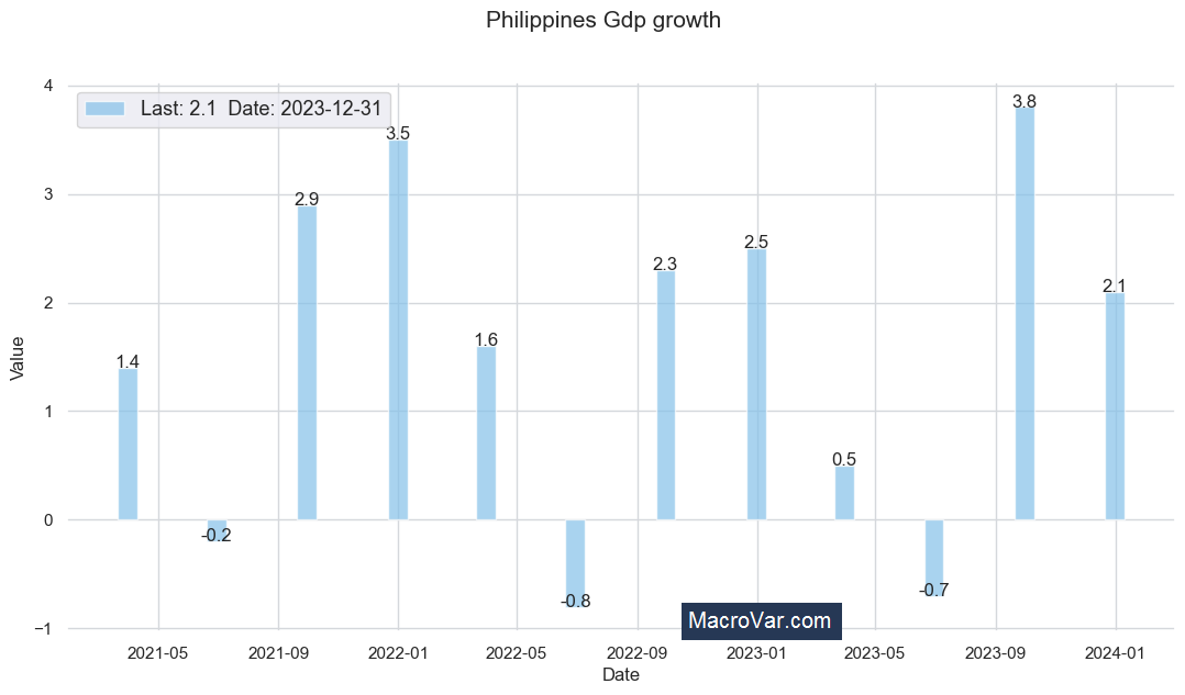 Philippines gdp growth