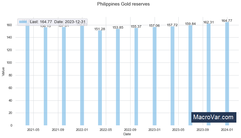Philippines gold reserves