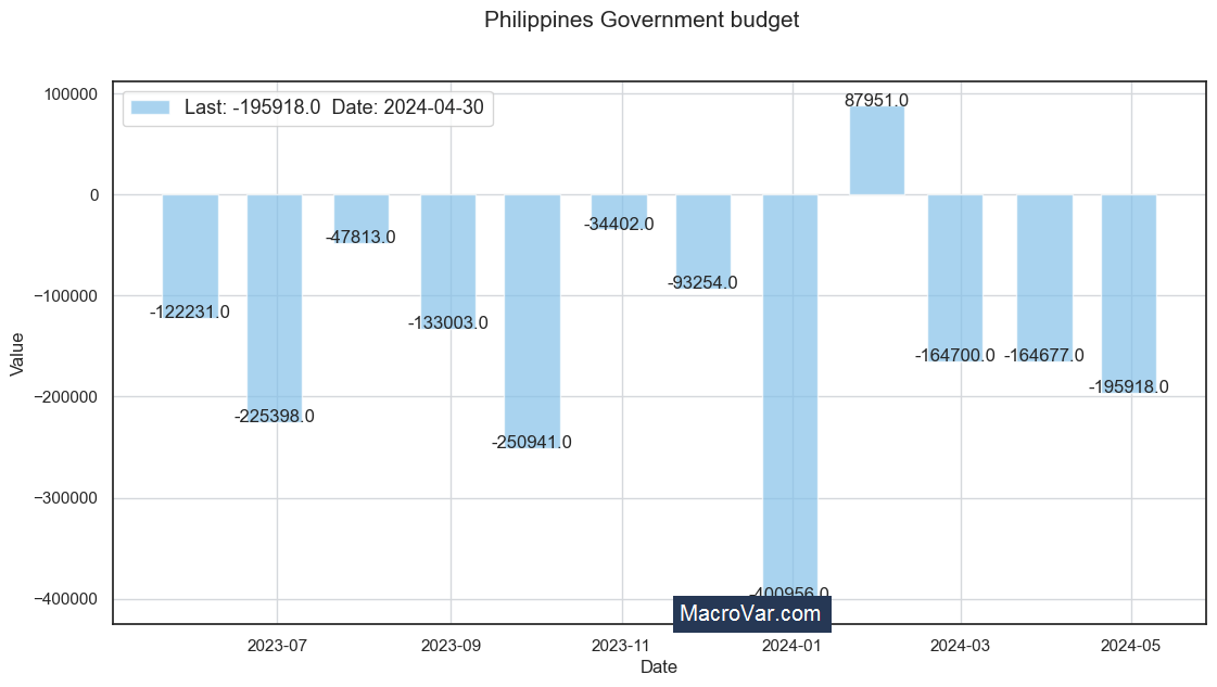 Philippines government budget to GDP