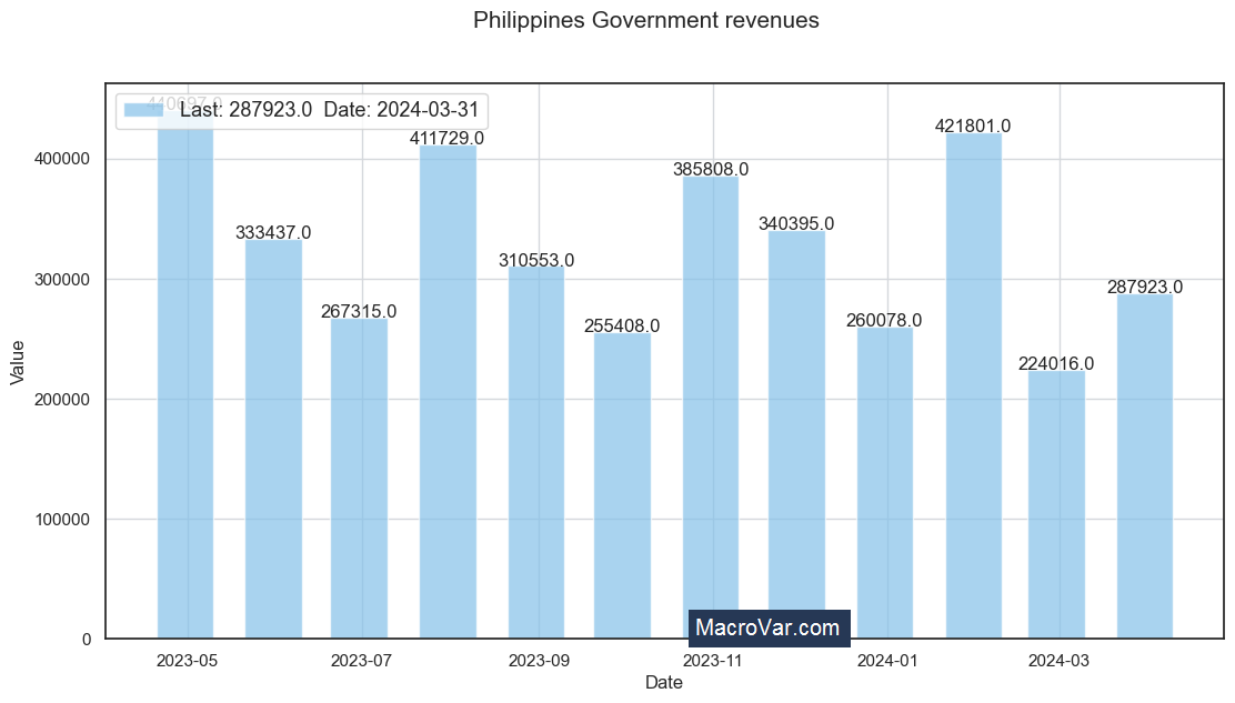 Philippines government revenues