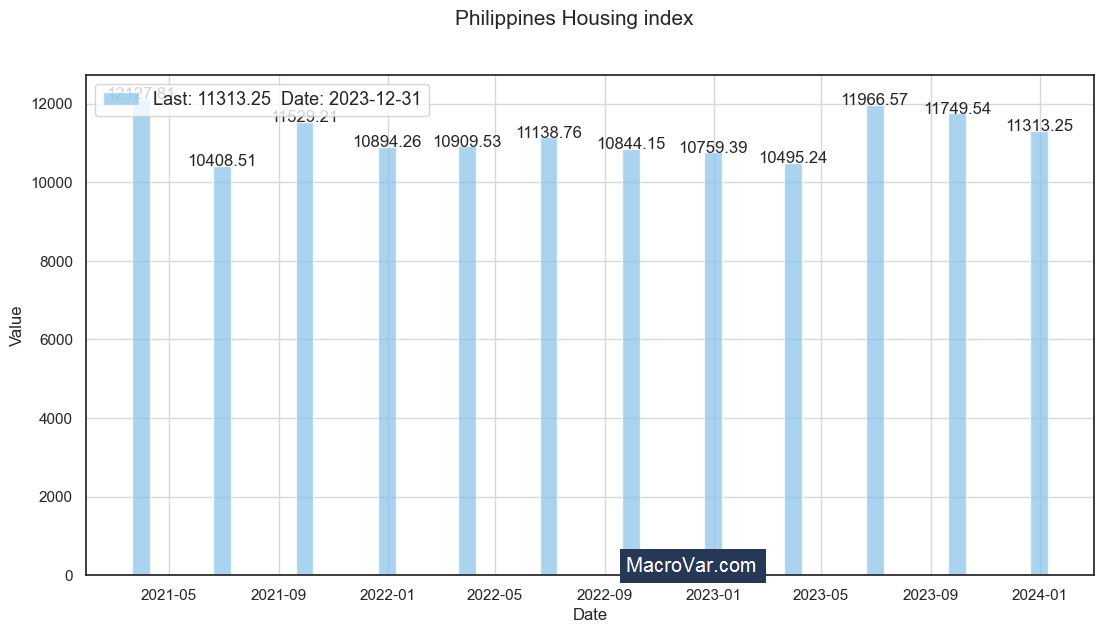 Philippines housing index