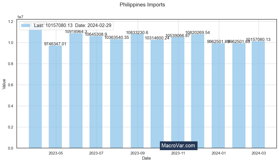Philippines imports