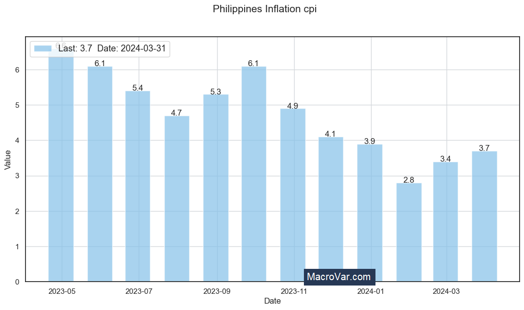 Philippines inflation cpi