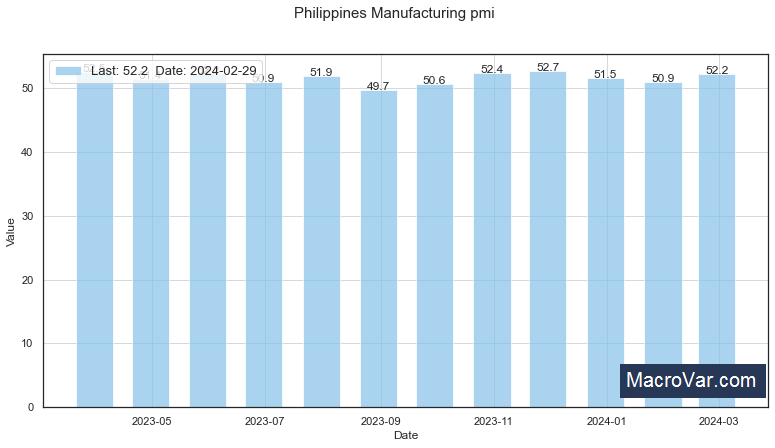 Philippines manufacturing PMI