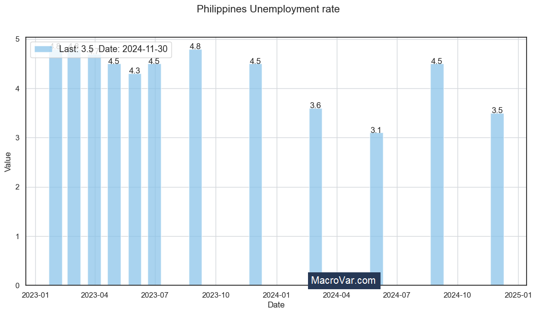 Philippines unemployment rate