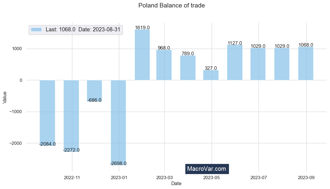 Poland balance of trade
