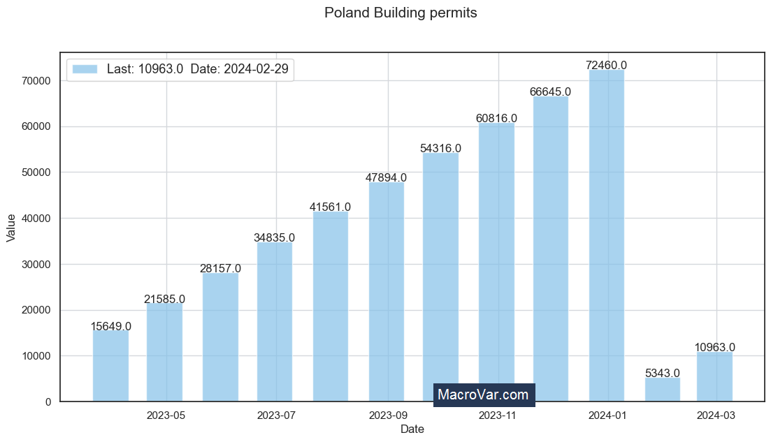 Poland building permits
