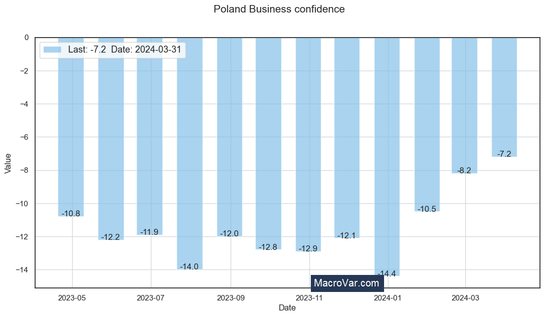 Poland business confidence