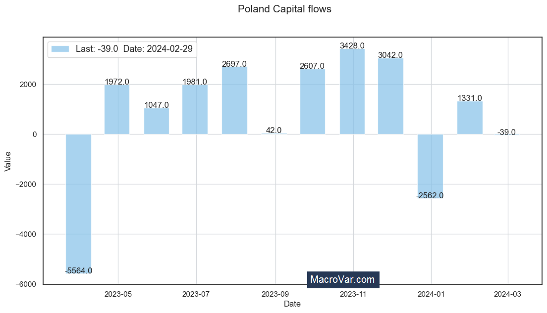 Poland capital flows