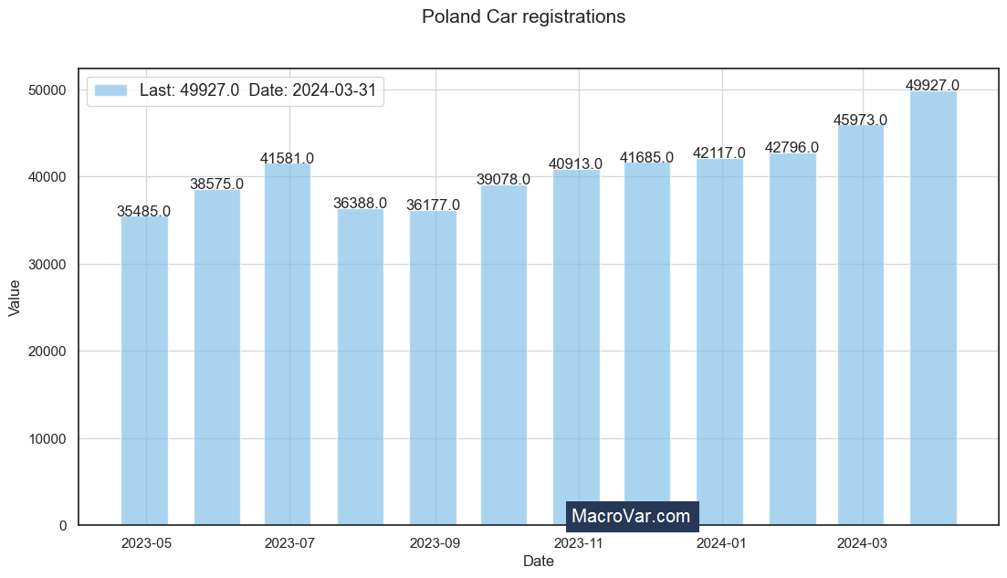 Poland car registrations