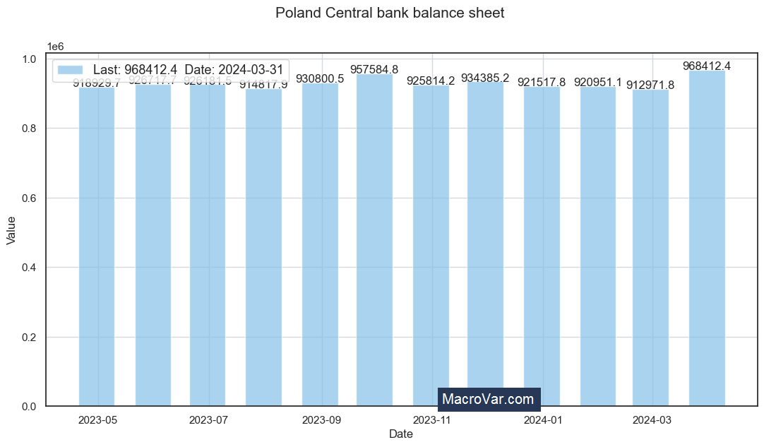 Poland central bank balance sheet