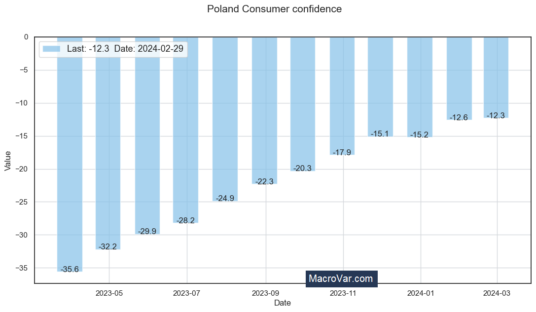 Poland consumer confidence
