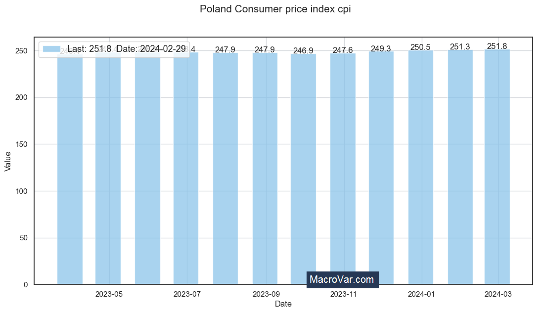 Poland consumer price index cpi