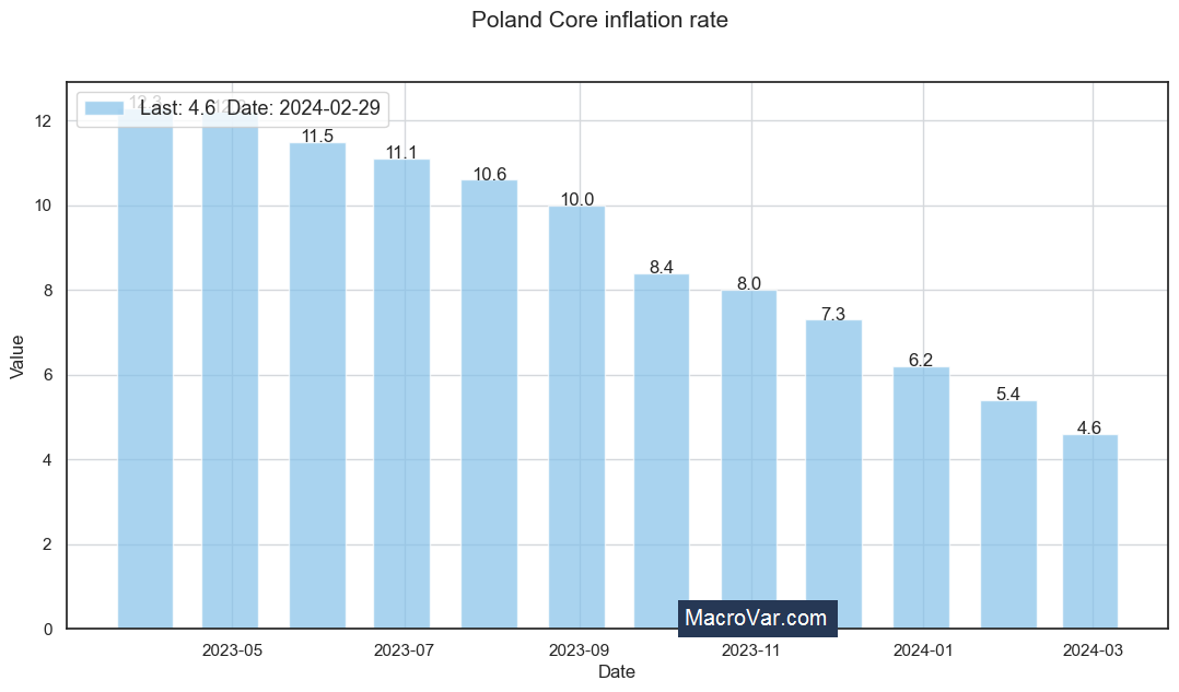 Poland core inflation rate
