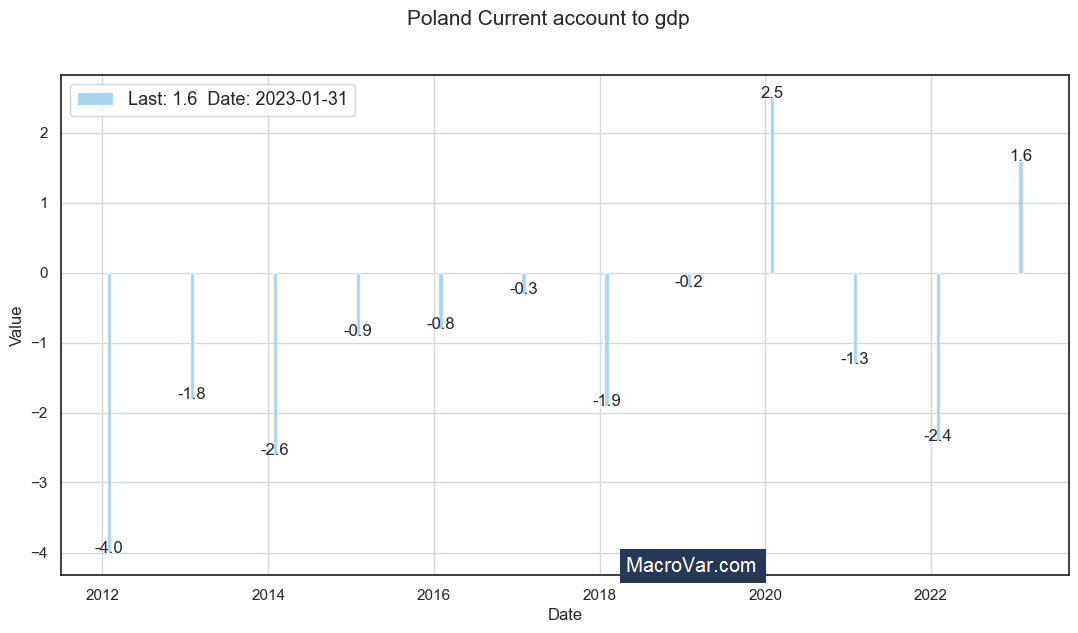 Poland current account to gdp