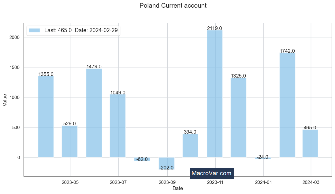 Poland current account