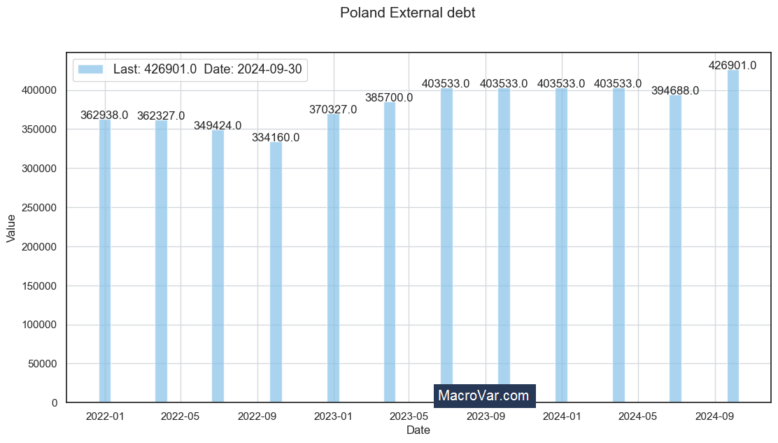Poland external debt