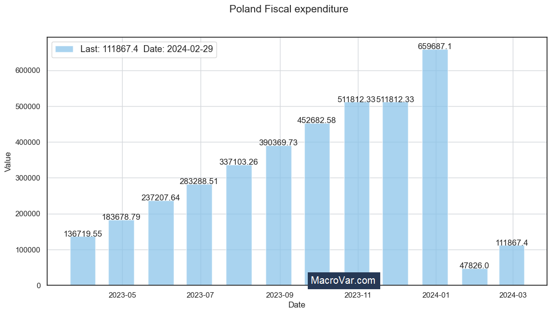 Poland fiscal expenditure