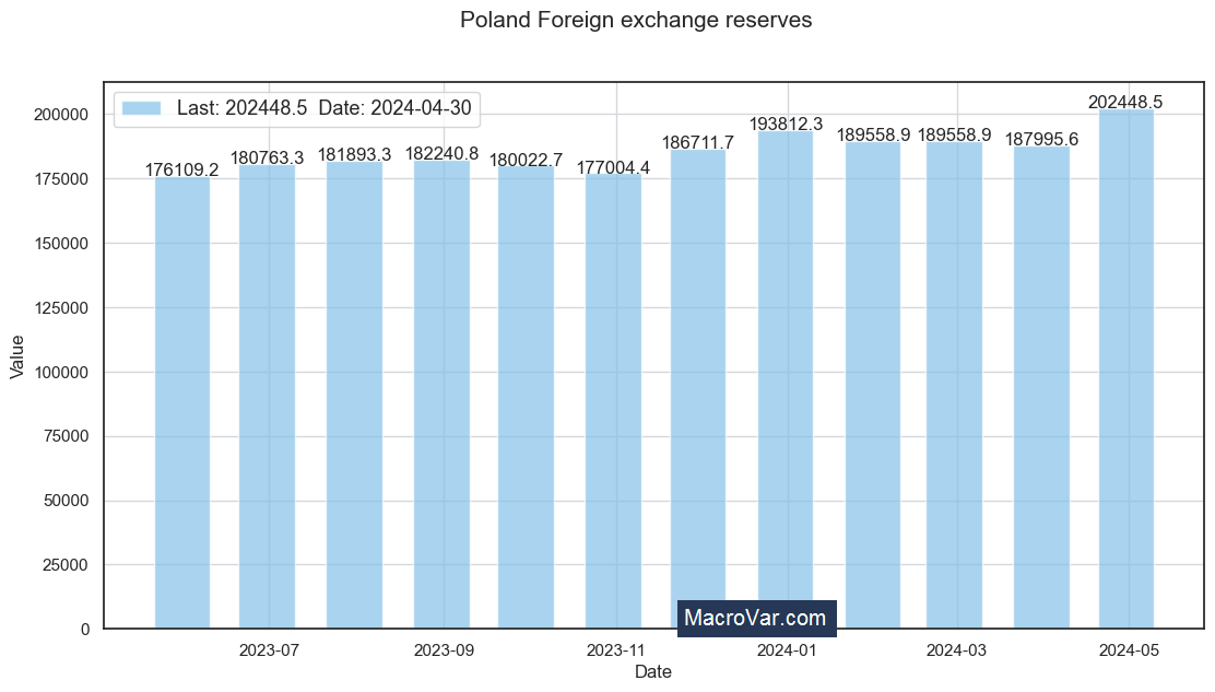 Poland foreign exchange reserves