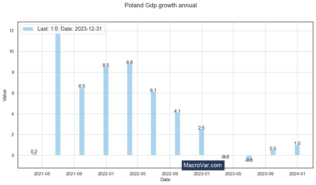 Poland gdp growth annual