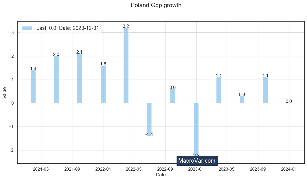 Poland gdp growth