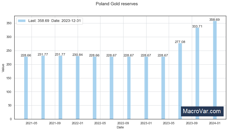 Poland gold reserves