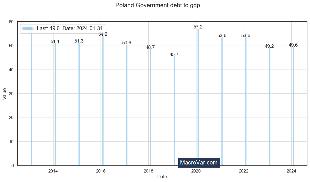 Poland government debt to gdp