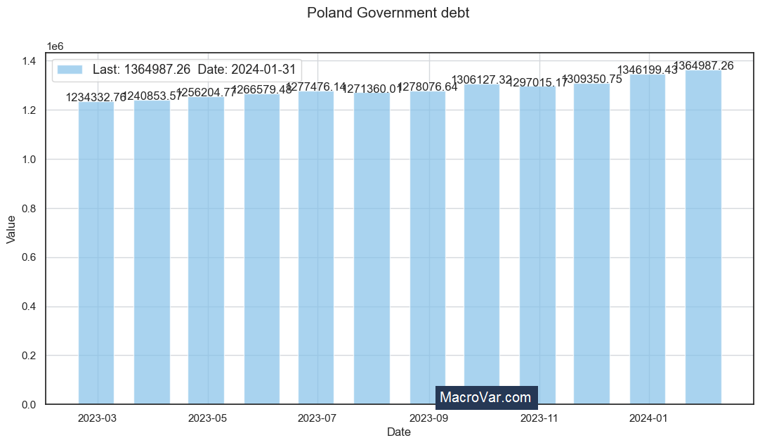 Poland government debt