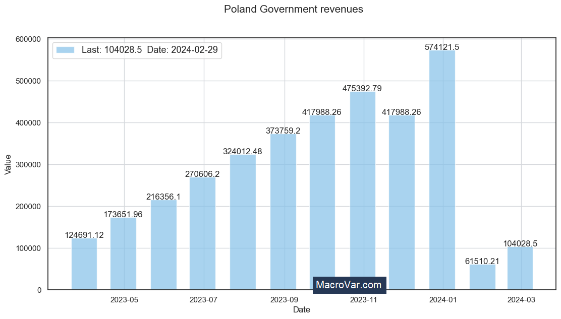 Poland government revenues