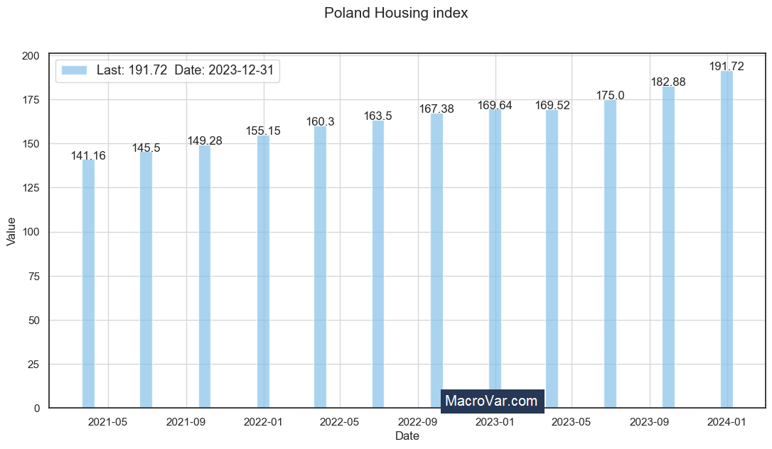 Poland housing index