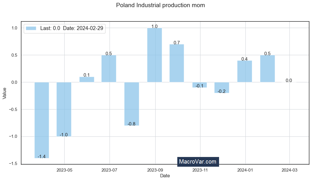 Poland industrial production MoM
