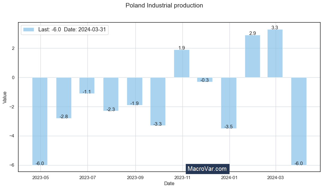 Poland industrial production