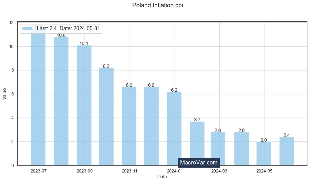 Poland inflation cpi