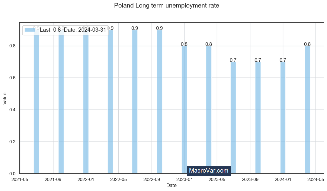 Poland long term unemployment rate