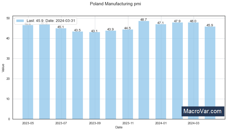 Poland manufacturing PMI