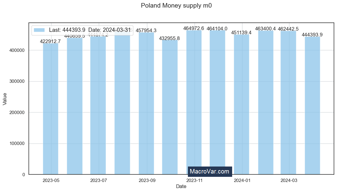 Poland money supply m0