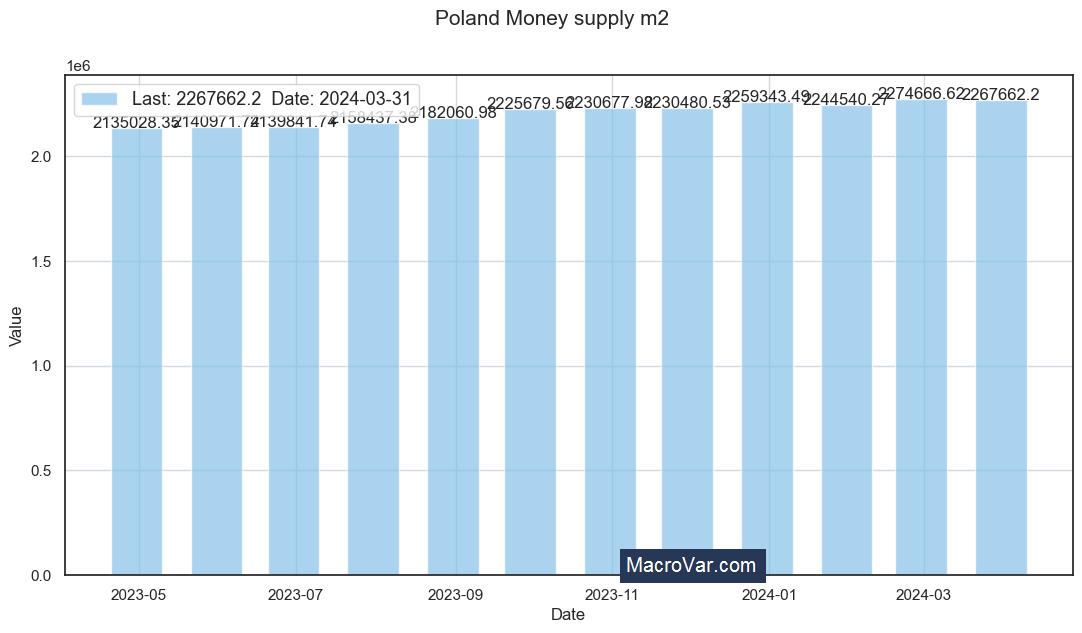 Poland money supply m2