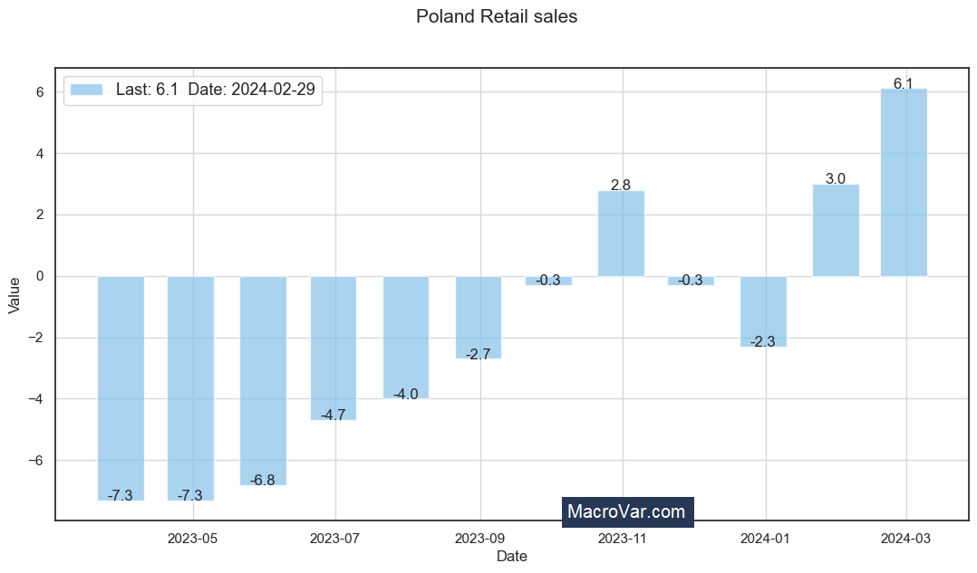 Poland Retail Sales MoM