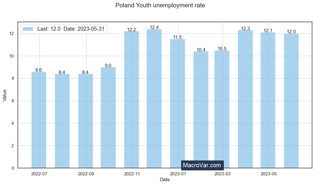 Poland youth unemployment rate