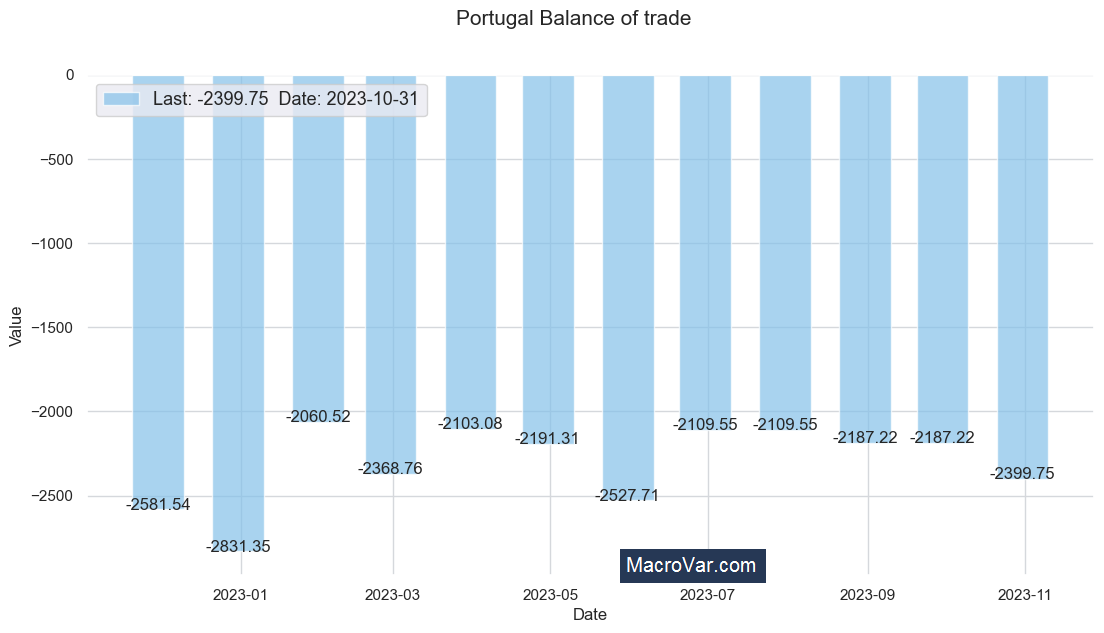Portugal balance of trade