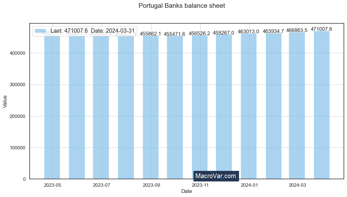 Portugal banks balance sheet