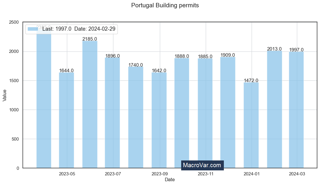 Portugal building permits