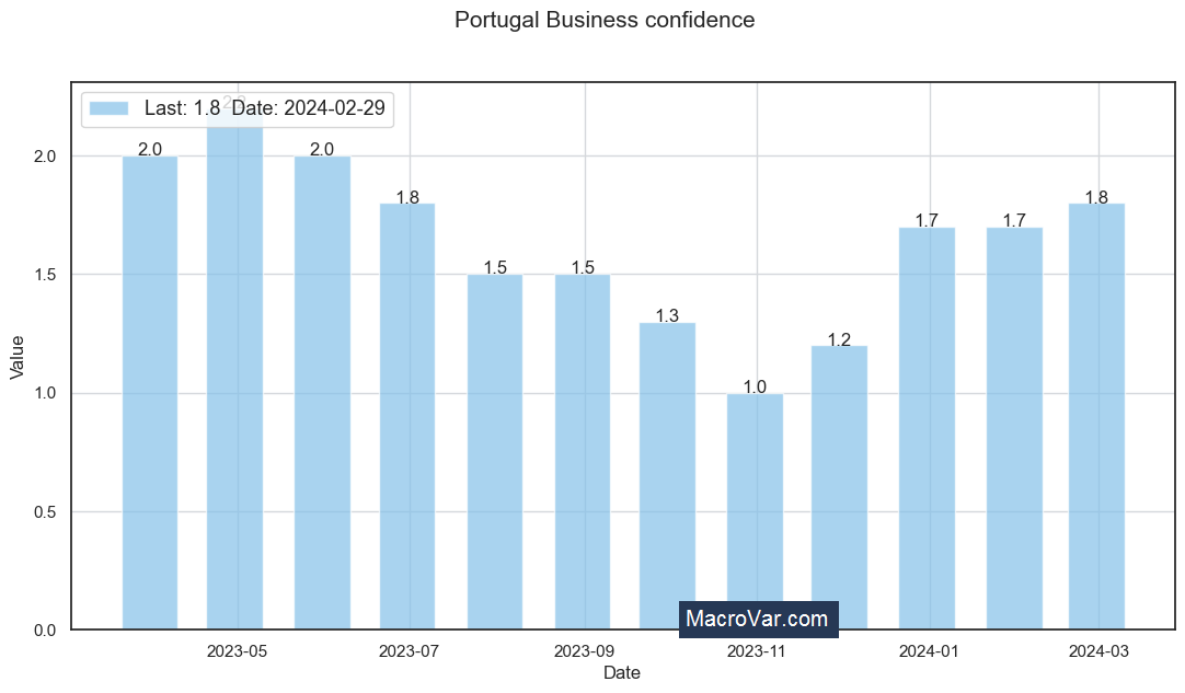 Portugal business confidence