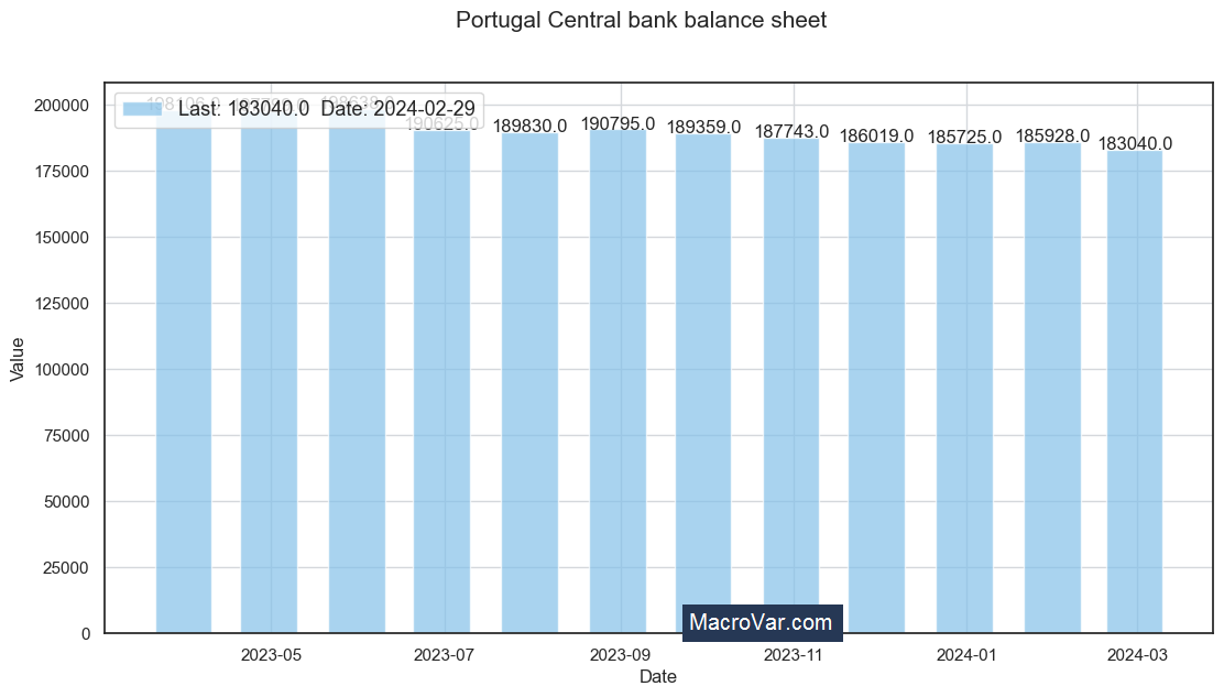 Portugal central bank balance sheet