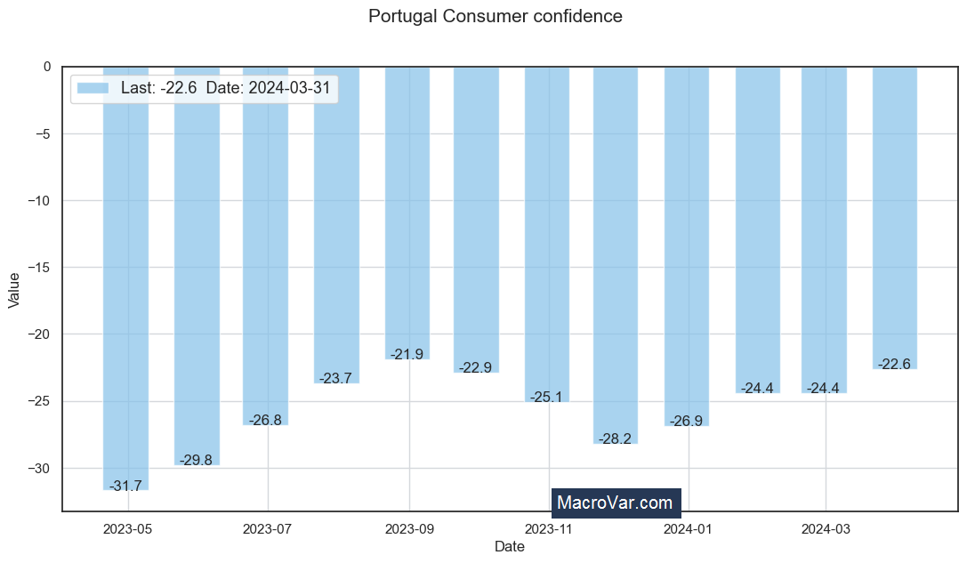 Portugal consumer confidence